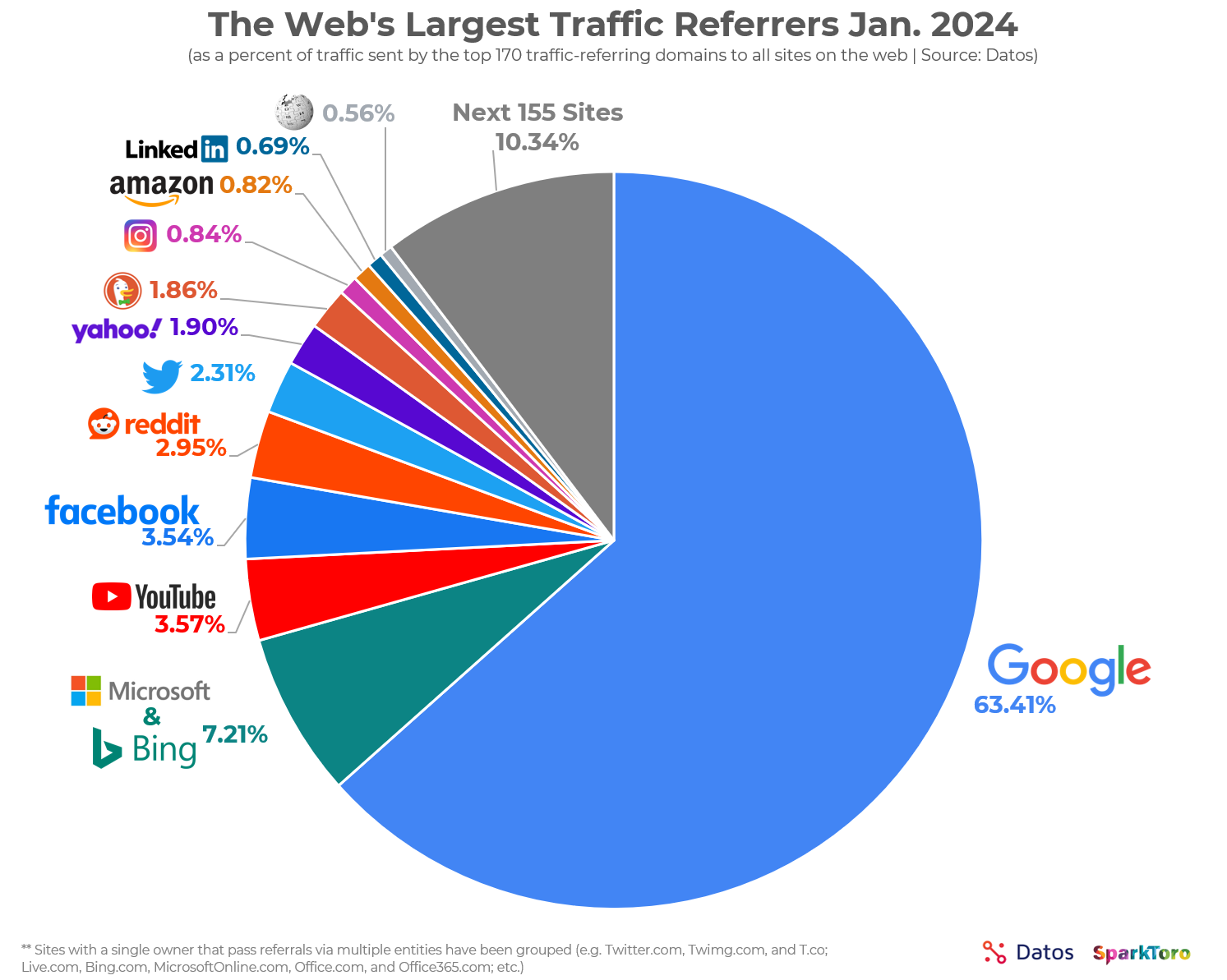 a pie chart showing web's largest traffic referrers with different colored highlighted and percentage mentioned