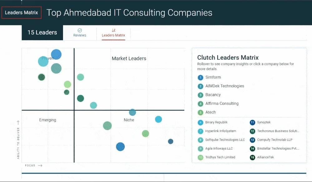 clutch-leader-metrics gif Example of Clutch's Leader Matrix Chart for "Top Ahmedabad IT Consulting Companies