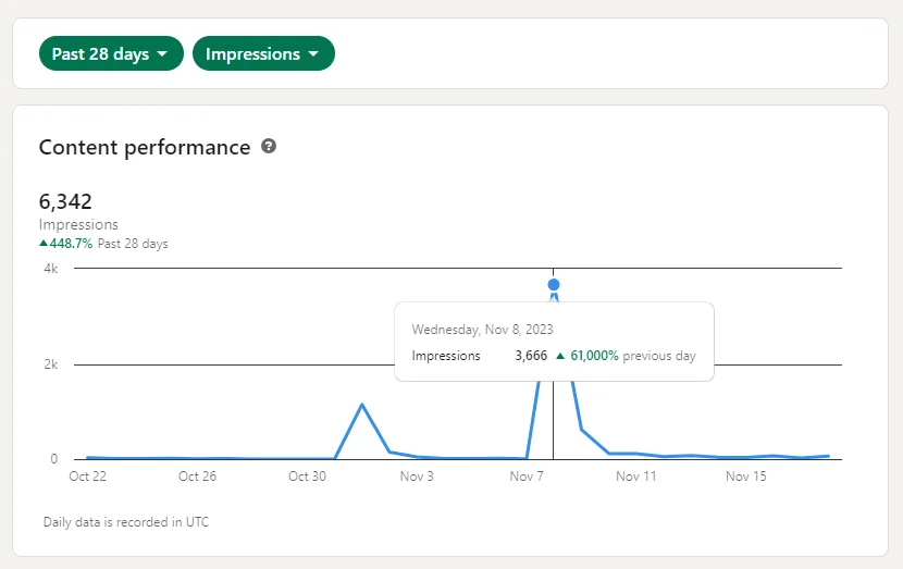 linkedin content performace